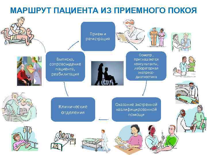 МАРШРУТ ПАЦИЕНТА ИЗ ПРИЕМНОГО ПОКОЯ Прием и регистрация Выписка, сопровождение пациента, реабилитация Клинические отделения
