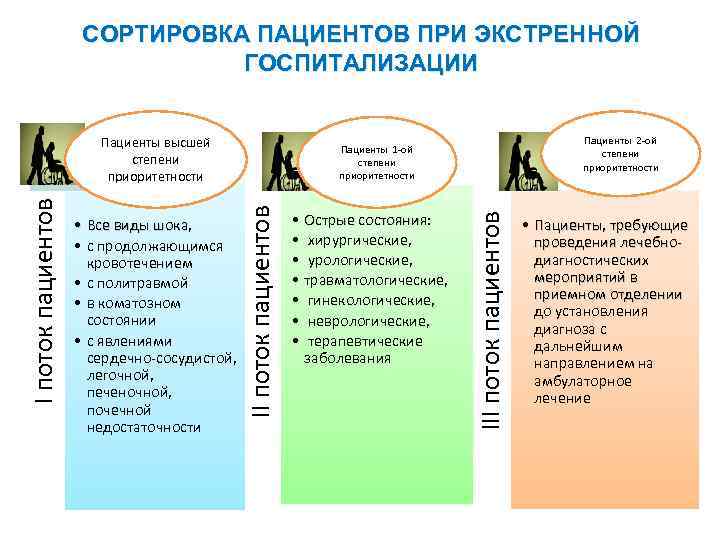 СОРТИРОВКА ПАЦИЕНТОВ ПРИ ЭКСТРЕННОЙ ГОСПИТАЛИЗАЦИИ • Острые состояния: • хирургические, • урологические, • травматологические,