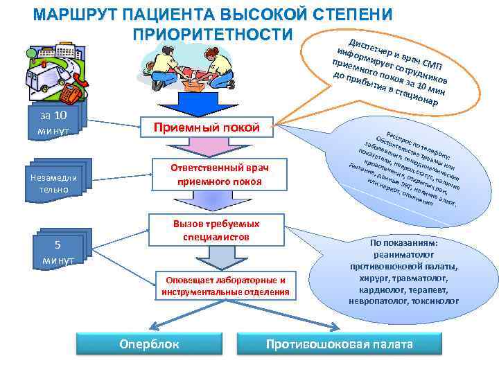 МАРШРУТ ПАЦИЕНТА ВЫСОКОЙ СТЕПЕНИ ПРИОРИТЕТНОСТИ Дисп инфо етчер и прие рмирует врач СМ П