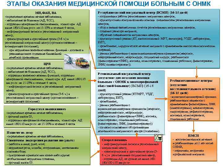 ЭТАПЫ ОКАЗАНИЯ МЕДИЦИНСКОЙ ПОМОЩИ БОЛЬНЫМ С ОНМК МП, ФАП, ВА -определение времени начала заболевания,