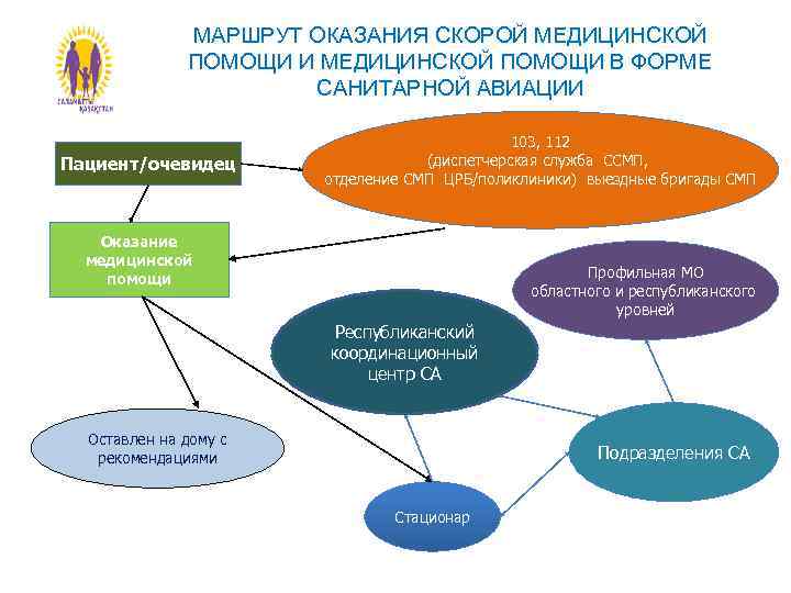 МАРШРУТ ОКАЗАНИЯ СКОРОЙ МЕДИЦИНСКОЙ ПОМОЩИ И МЕДИЦИНСКОЙ ПОМОЩИ В ФОРМЕ САНИТАРНОЙ АВИАЦИИ Пациент/очевидец 103,