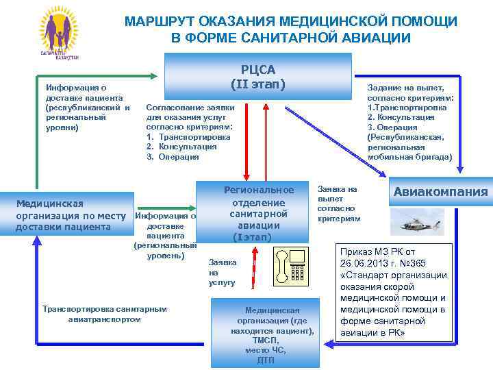МАРШРУТ ОКАЗАНИЯ МЕДИЦИНСКОЙ ПОМОЩИ В ФОРМЕ САНИТАРНОЙ АВИАЦИИ Информация о доставке пациента (республиканский и
