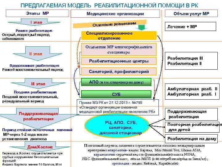 ПРЕДЛАГАЕМАЯ МОДЕЛЬ РЕАБИЛИТАЦИОННОЙ ПОМОЩИ В РК Этапы МР I этап Ранняя реабилитация Острый, подострый