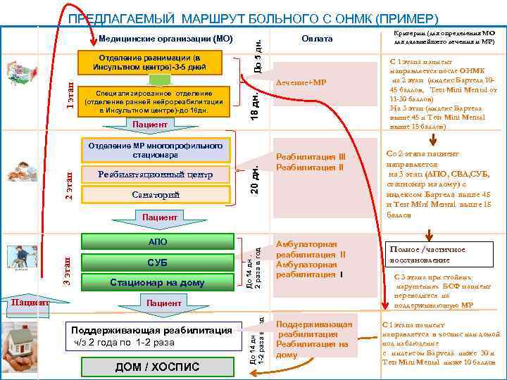 1 этап Отделение реанимации (в Инсультном центре)-3 -5 дней Специализированное отделение (отделение ранней нейрореабилитации