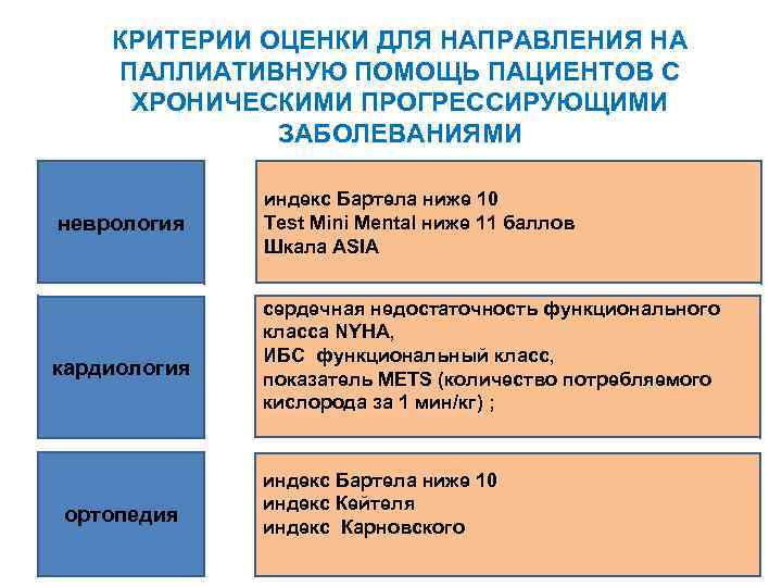 КРИТЕРИИ ОЦЕНКИ ДЛЯ НАПРАВЛЕНИЯ НА ПАЛЛИАТИВНУЮ ПОМОЩЬ ПАЦИЕНТОВ С ХРОНИЧЕСКИМИ ПРОГРЕССИРУЮЩИМИ ЗАБОЛЕВАНИЯМИ неврология кардиология