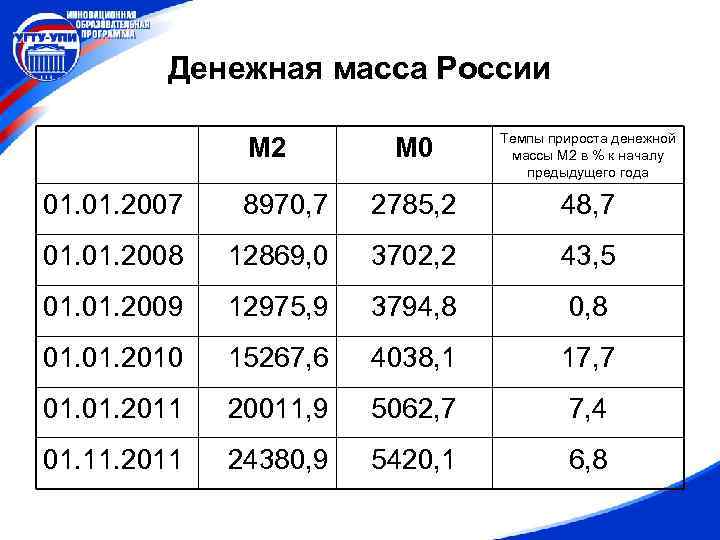 Денежная масса России М 2 М 0 Темпы прироста денежной массы М 2 в