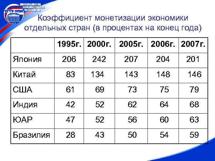 Коэффициент монетизации экономики отдельных стран (в процентах на конец года) 1995 г. 2000 г.