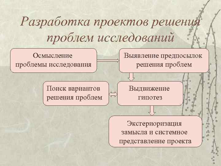 Разработка проектов решения проблем исследований Осмысление Выявление предпосылок проблемы исследования Разработка проектов решения проблем исследований Осмысление Выявление предпосылок проблемы исследования