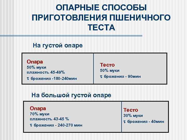 ОПАРНЫЕ СПОСОБЫ ПРИГОТОВЛЕНИЯ ПШЕНИЧНОГО ТЕСТА На густой опаре Опара 50% муки влажность 45 -49%
