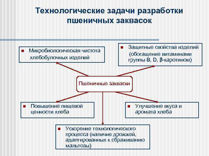 Технологические задачи разработки пшеничных заквасок n Микробиологическая чистота хлебобулочных изделий n Защитные свойства изделий