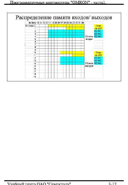 Программируемые контроллеры Программируемые контроллеры