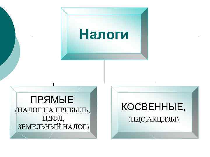     Налоги  ПРЯМЫЕ (НАЛОГ НА ПРИБЫЛЬ,  КОСВЕННЫЕ,  