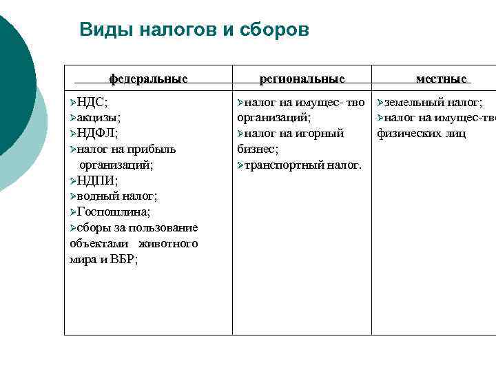  Виды налогов и сборов  федеральные  региональные   местные НДС; 
