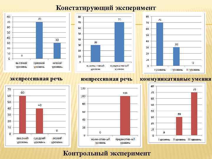 Констатирующий эксперимент экспрессивная речь импрессивная речь коммуникативные умения Контрольный эксперимент 