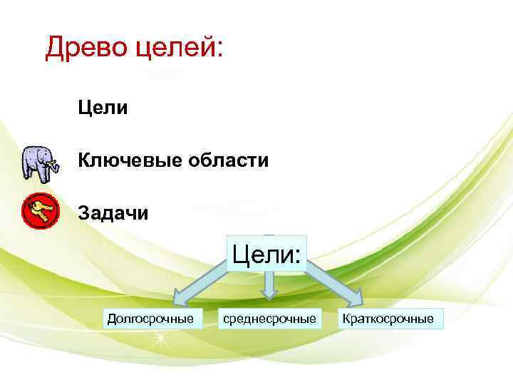 Древо целей: Цели Ключевые области Задачи Цели: Долгосрочные Древо целей: Цели Ключевые области Задачи Цели: Долгосрочные