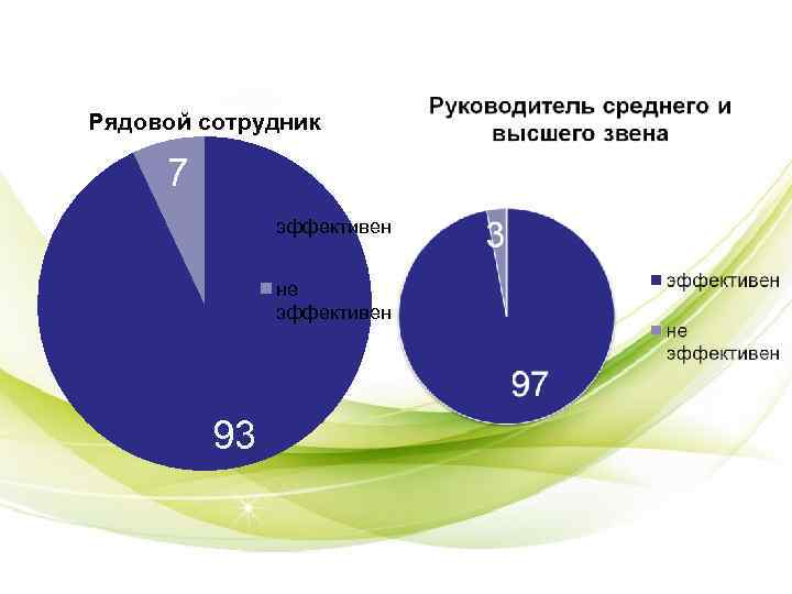 Рядовой сотрудник 7 эффективен не Рядовой сотрудник 7 эффективен не