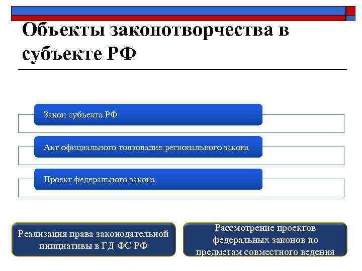 Нормотворчество процесс. Пример законотворчества. Правотворчество нормотворчество законотворчество. Региональные законы примеры. Признаки законотворчества.