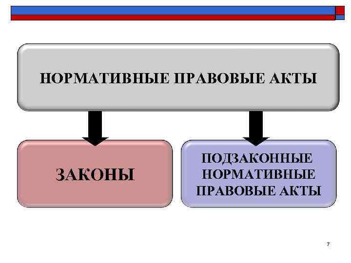 НОРМАТИВНЫЕ ПРАВОВЫЕ АКТЫ    ПОДЗАКОННЫЕ ЗАКОНЫ  НОРМАТИВНЫЕ    ПРАВОВЫЕ