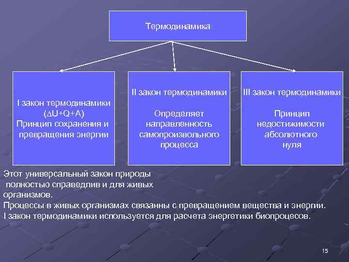 Термодинамика II закон термодинамики (∆U+Q+A) Принцип сохранения и превращения энергии III закон термодинамики Определяет