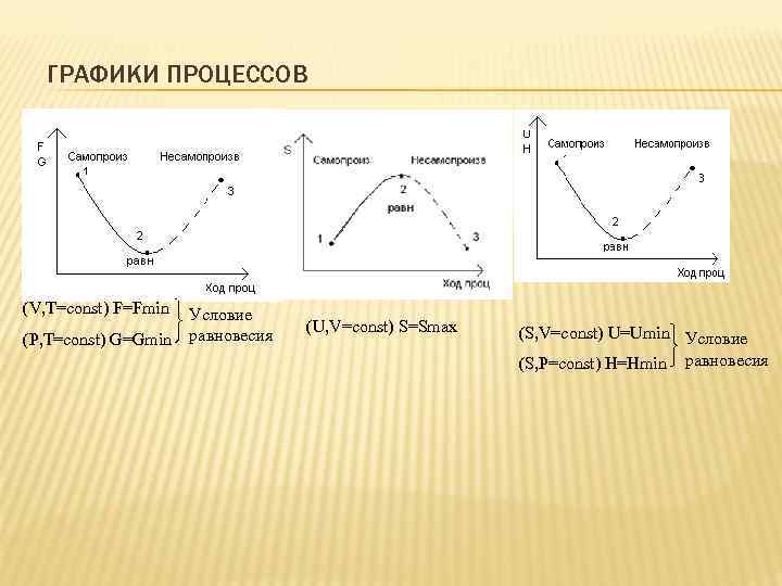 ГРАФИКИ ПРОЦЕССОВ (V, T=const) F=Fmin (P, T=const) G=Gmin Условие равновесия (U, V=const) S=Smax (S,