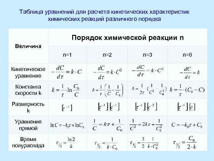  Таблица уравнений для расчета кинетических характеристик  химических реакций различного порядка  