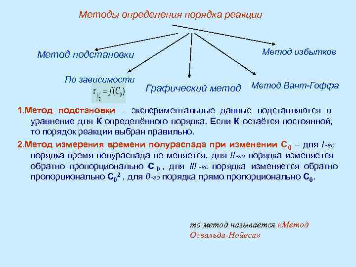 Реакционный метод