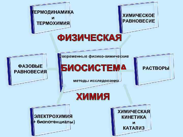  ТЕРМОДИНАМИКА   и     ХИМИЧЕСКОЕ  ТЕРМОХИМИЯ  