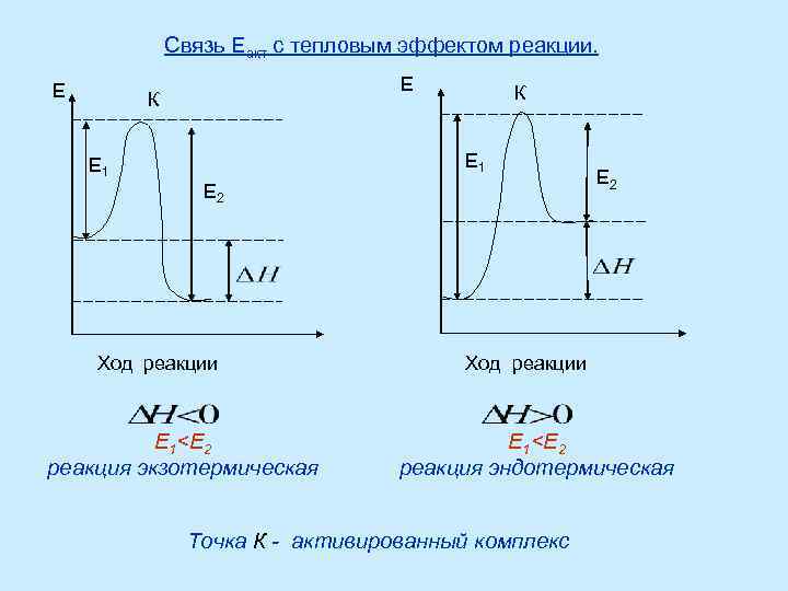    Связь Еакт с тепловым эффектом реакции.  Е   