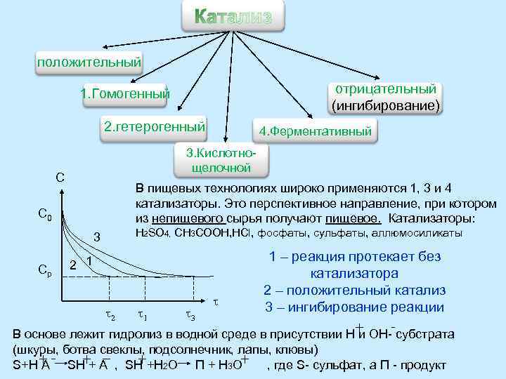  положительный    1. Гомогенный      отрицательный