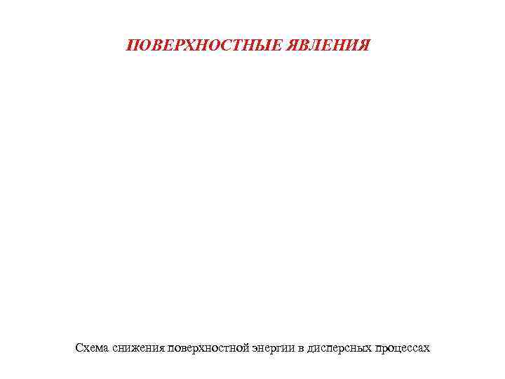 ПОВЕРХНОСТНЫЕ ЯВЛЕНИЯ Схема снижения поверхностной энергии в дисперсных процессах ПОВЕРХНОСТНЫЕ ЯВЛЕНИЯ Схема снижения поверхностной энергии в дисперсных процессах