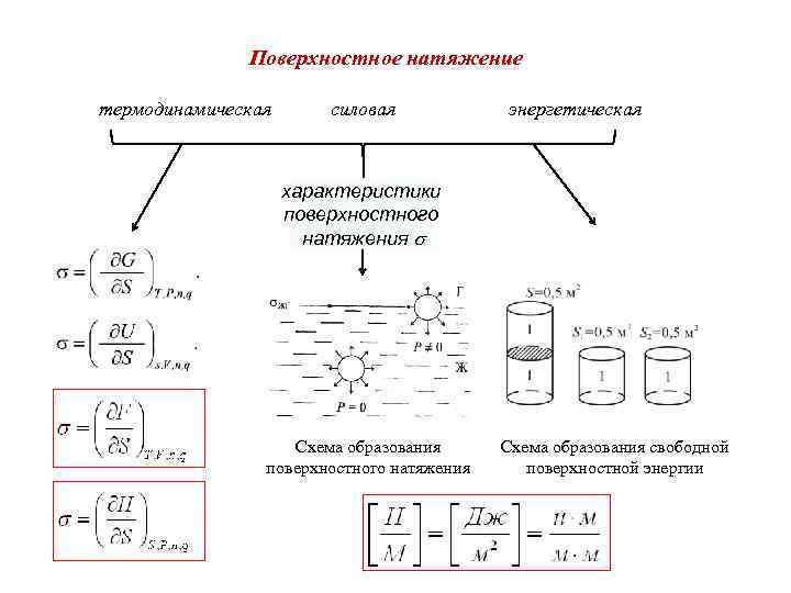 Поверхностное натяжение термодинамическая силовая энергетическая характеристики Поверхностное натяжение термодинамическая силовая энергетическая характеристики