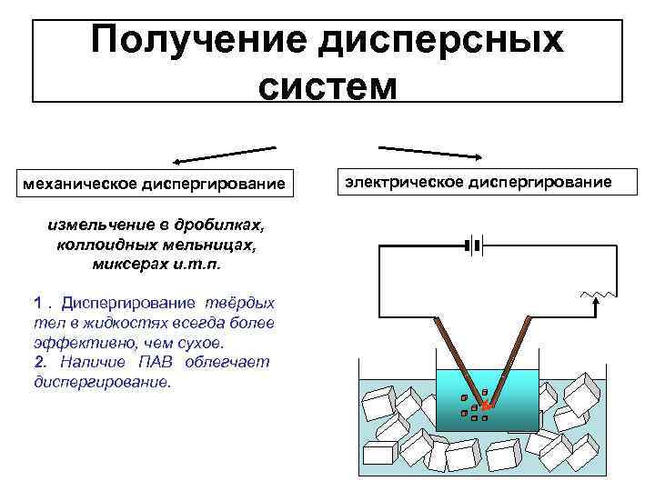   Получение дисперсных    систем механическое диспергирование  электрическое диспергирование 