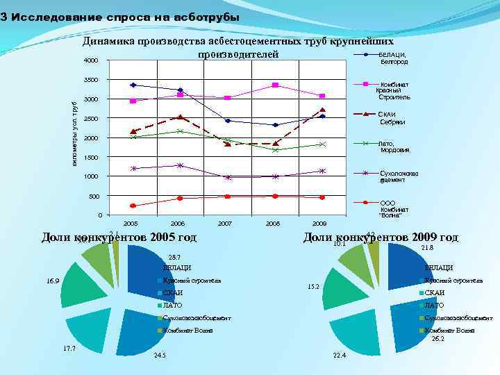 3 Исследование спроса на асботрубы Динамика производства асбестоцементных труб крупнейших БЕЛАЦИ, производителей 4000 Белгород