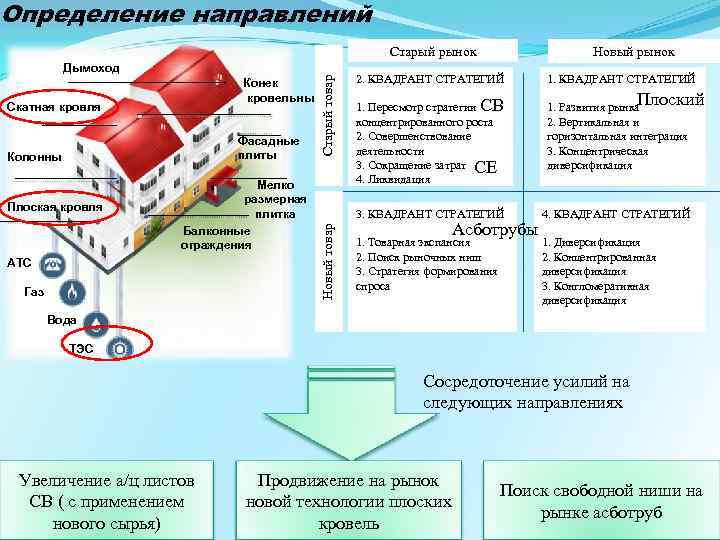 Определение направлений Старый рынок Дымоход Плоская кровля Старый товар Колонны Мелко размерная плитка Балконные