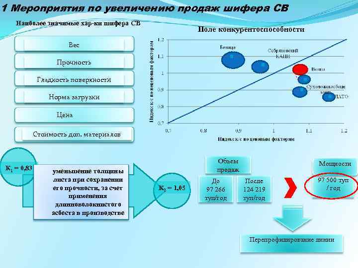 План мероприятий на увеличение продаж