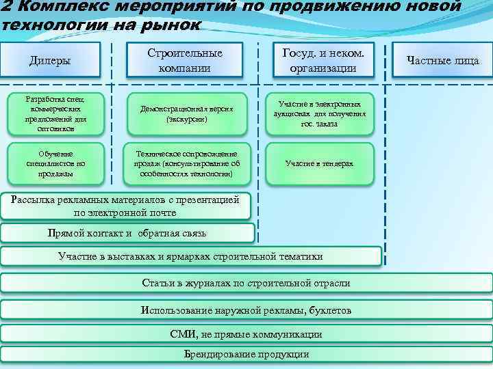 2 Комплекс мероприятий по продвижению новой технологии на рынок Дилеры Строительные компании Госуд. и