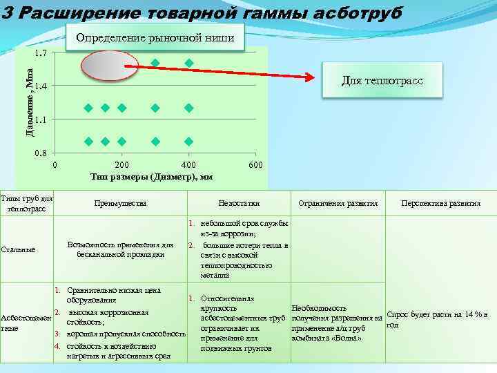 3 Расширение товарной гаммы асботруб Определение рыночной ниши Давление , Мпа 1. 7 Для