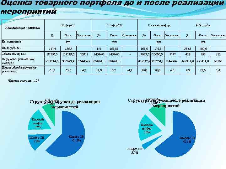 После реализации. Оценка товарных. Динамика спроса до и после внедрения мероприятий. Оценка товарной структуры ствола.