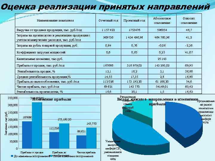 Оценка реализации принятых направлений Отчетный год Проектный год Абсолютное отклонение Относит. отклонение 1 157