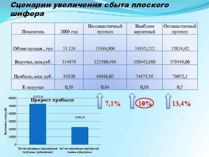 Сценарии увеличения сбыта плоского шифера Показатель 2009 год Пессимистичный прогноз Объем продаж , туп