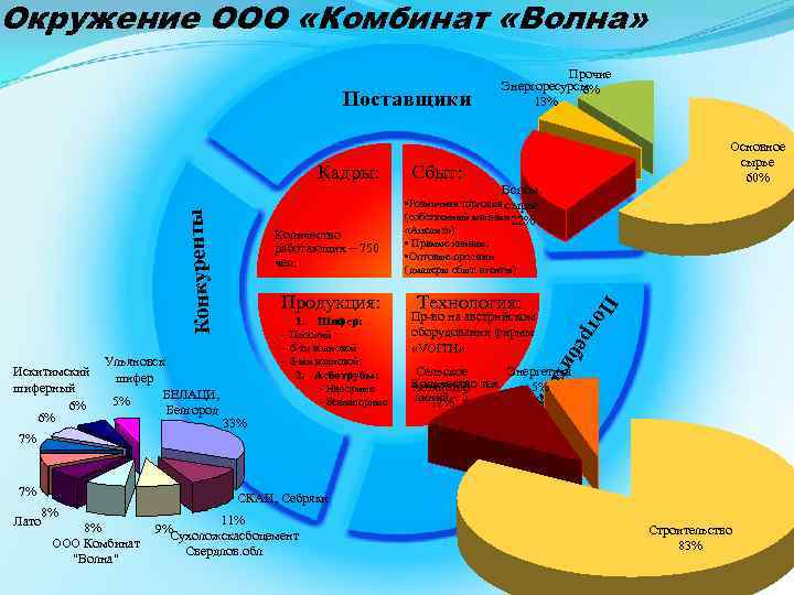 Окружение ООО «Комбинат «Волна» Поставщики 2. Асботрубы: - Напорные - Безнапорные т 8% Лато