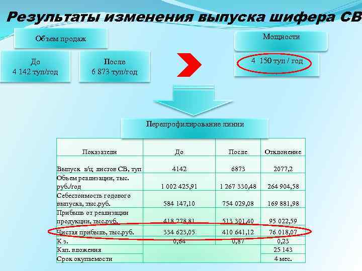 Результаты изменения выпуска шифера СВ Мощности Объем продаж До 4 142 туп/год 4 150