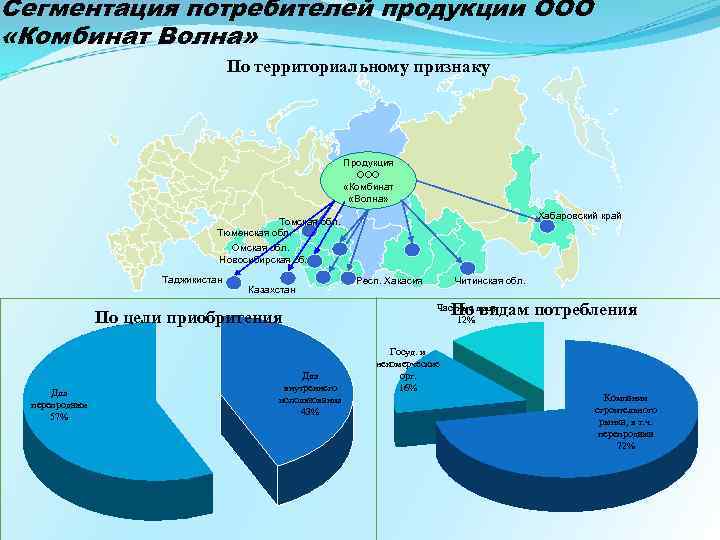 Сегментация потребителей продукции ООО «Комбинат Волна» По территориальному признаку Продукция ООО «Комбинат «Волна» Хабаровский