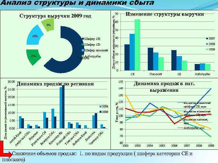 Анализ структуры и динамики сбыта Шифер СВ Шифер СЕ Шифер плоский Асботрубы 12% 63%