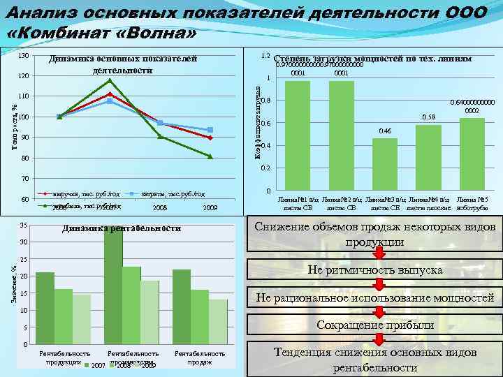 Анализ основных показателей деятельности ООО «Комбинат «Волна» 120 1. 2 Динамика основных показателей деятельности