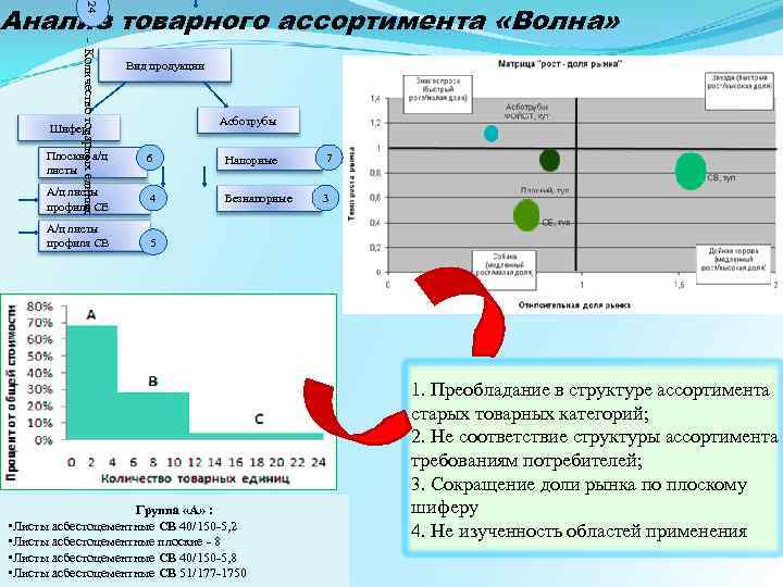 24 Анализ товарного ассортимента «Волна» - Количество товарных единиц Вид продукции Асботрубы Шифер Плоские