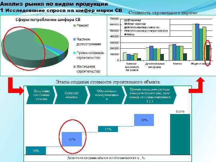 Анализ рынка по видам продукции 1 Исследование спроса на шифер марки СВ Стоимость «кровельного