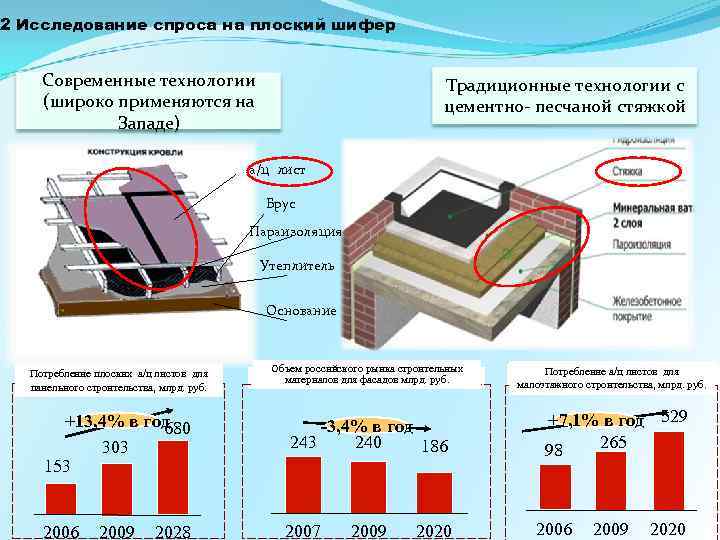 2 Исследование спроса на плоский шифер Современные технологии (широко применяются на Западе) Традиционные технологии