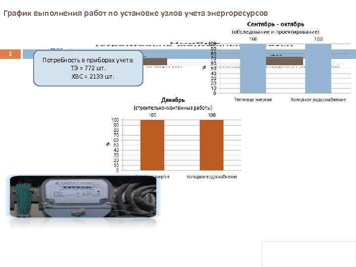График выполнения работ по установке узлов учета энергоресурсов 2   Потребность в приборах