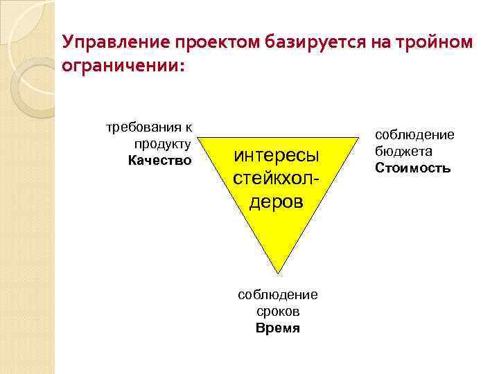 Управление проектом базируется на тройном ограничении: требования к продукту Качество интересы стейкхолдеров соблюдение сроков